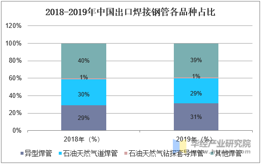 2018-2019年中国出口焊接钢管各品种占比