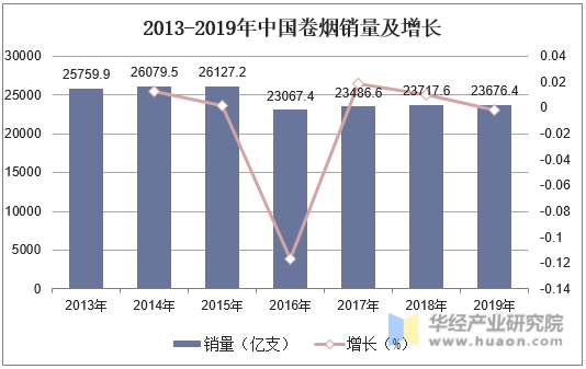 2013-2019年中国卷烟销量及增长