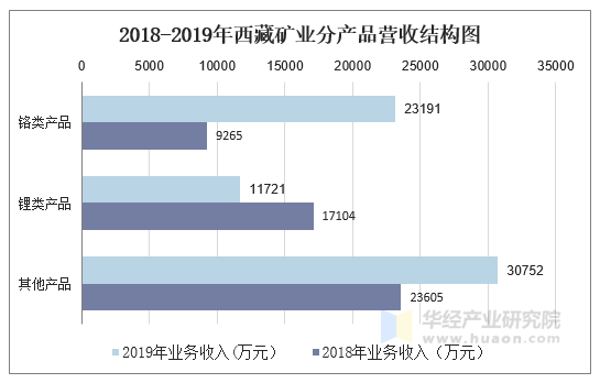 數據來源:公司公報,華經產業研究院整理三,西藏礦業淨利潤分析2019年