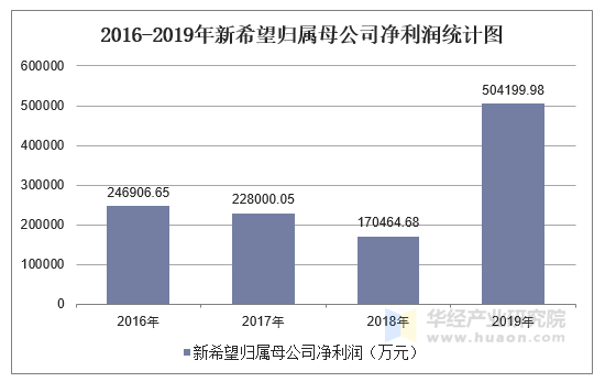 2016-2019年新希望归属母公司净利润统计图