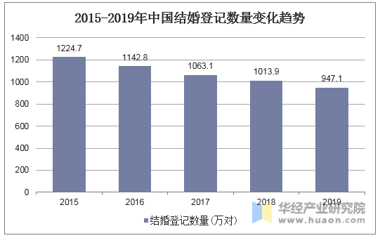 2015-2019年中国结婚登记数量变化趋势
