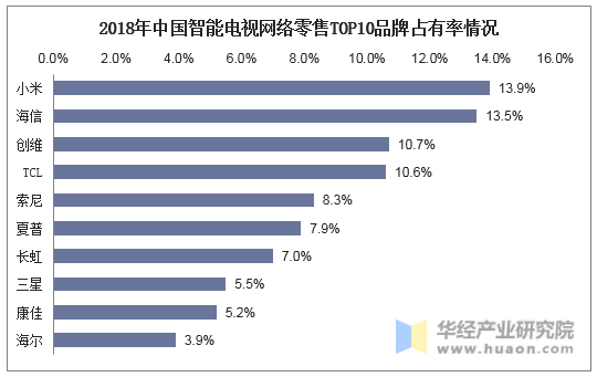 2018年中国智能电视网络零售TOP10品牌占有率情况