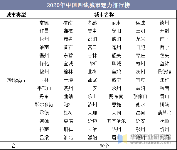 2020年中国四线城市魅力排行榜