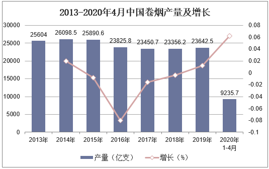 2013-2020年4月中国卷烟产量及增长
