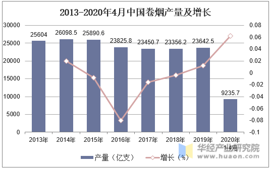 2013-2020年4月中国卷烟产量及增长