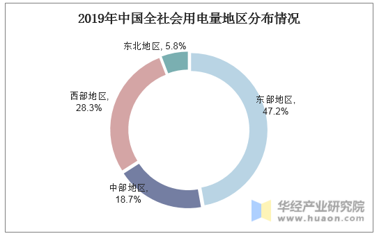 2019年中国全社会用电量地区分布情况
