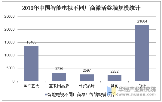 2019年中国智能电视不同厂商激活终端规模统计