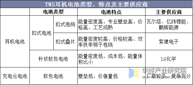 中国TWS耳机电池类型、特点及主要供应商