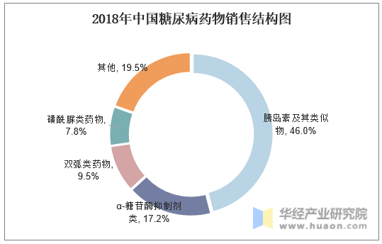 2018年中国糖尿病药物销售结构图