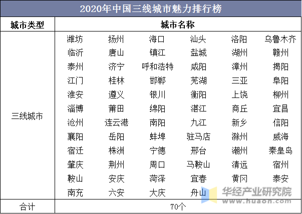 2020年中国三线城市魅力排行榜
