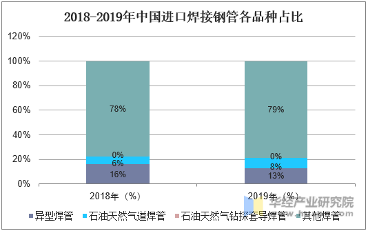 2018-2019年中国进口焊接钢管各品种占比