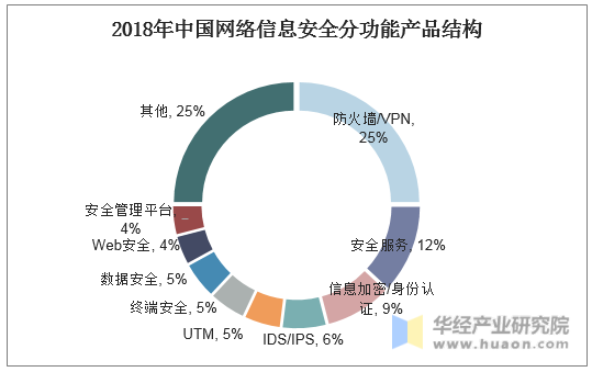 2018年中国网络信息安全分功能产品结构