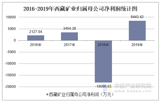 2016-2019年西藏礦業歸屬母公司淨利潤統計圖