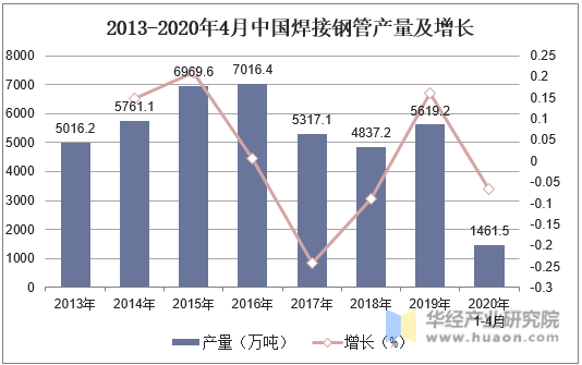 2013-2020年4月中国焊接钢管产量及增长