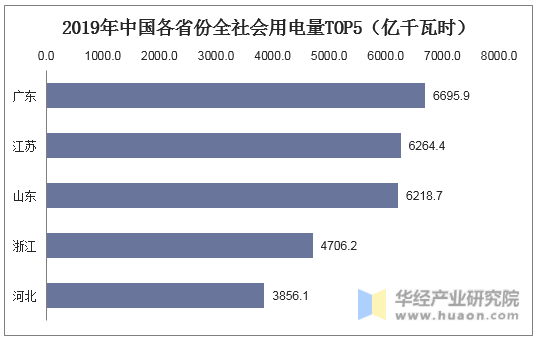 2019年中国各省份全社会用电量TOP5（亿千瓦时）