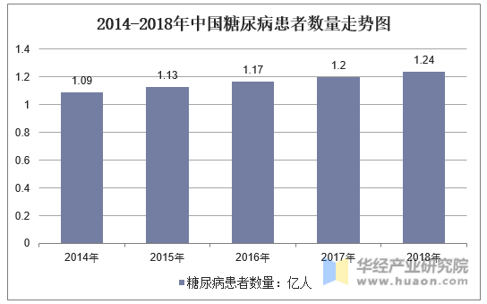 2014-2018年中国糖尿病患者数量走势图