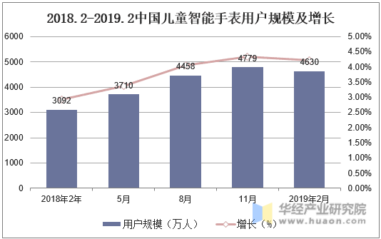 2018.2-2019.2中国儿童智能手表用户规模及增长