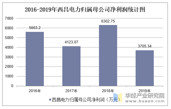 2016-2019年西昌电力(600505)总资产,营业收入,营业成本及净利润统计