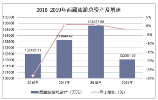 2016-2019年西藏旅游（600749）总资产、营业收入、营业成本及净利润统计
