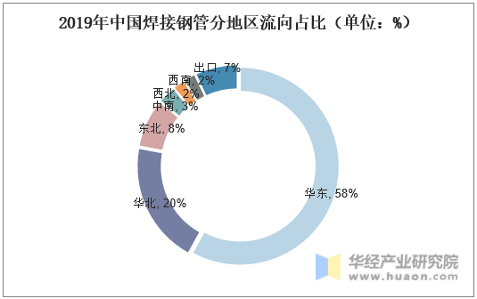 2019年中国焊接钢管分地区流向占比（单位：%）