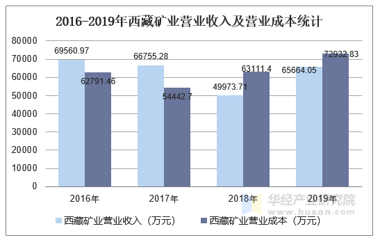 2016-2019年西藏礦業營業收入及營業成本統計