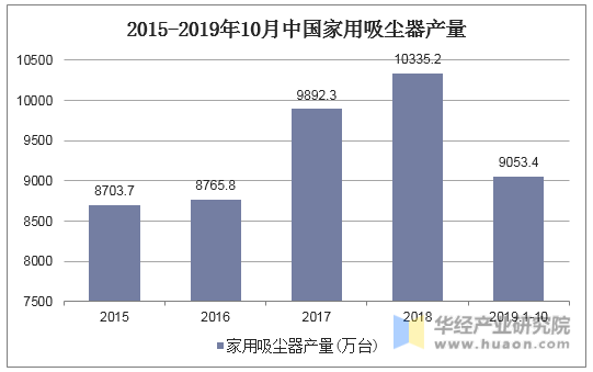 2015-2019年10月中国家用吸尘器产量