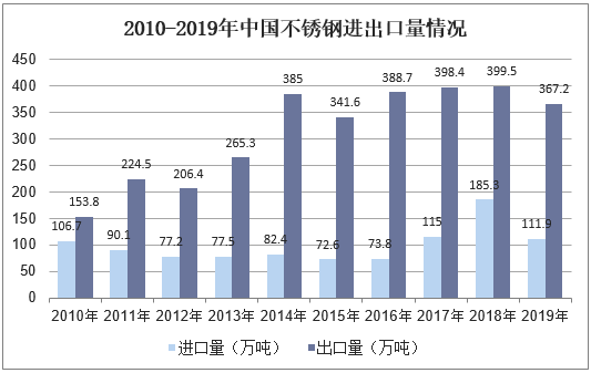 2010-2019年中国不锈钢进出口量情况