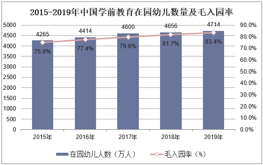 2015-2019年中国学前教育在园幼儿数量及毛入园率