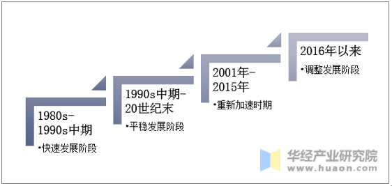 中国农药行业发展历程