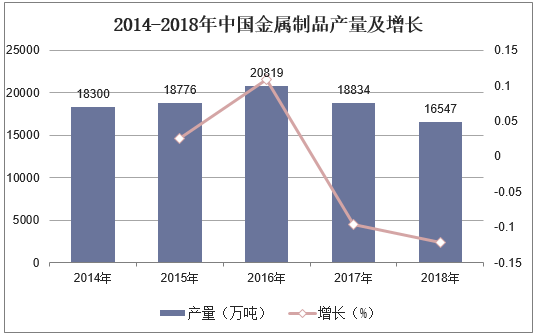 2014-2018年中国金属制品产量及增长