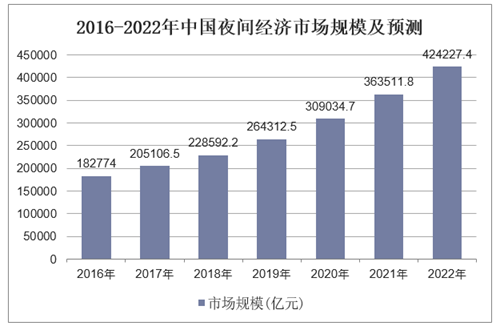 2016-2022年中国夜间经济市场规模及预测