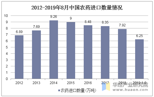 2012-2019年8月中国农药进口数量情况