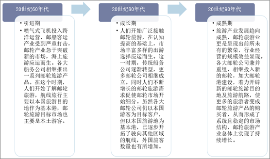 世界邮轮旅游发展历程分析