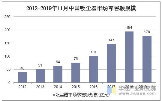 2012-2019年11月中国吸尘器市场零售额规模