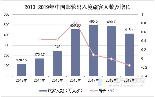 2013-2019年中国邮轮出入境旅客人数及增长