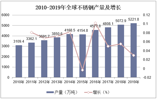 2010-2019年全球不锈钢产量及增长