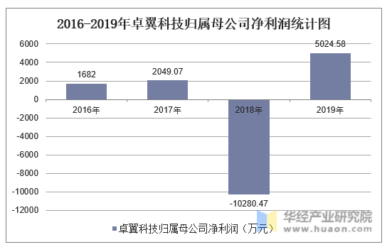2016-2019年卓翼科技归属母公司净利润统计图