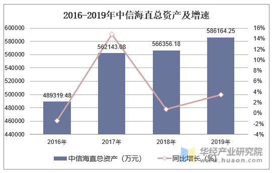 2016-2019年中信海直总资产及增速