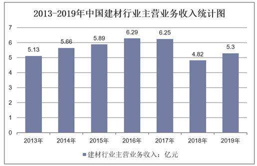 2013-2019年中国建材行业主营业务收入统计图