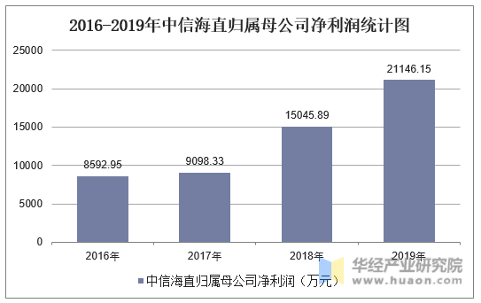 2016-2019年中信海直归属母公司净利润统计图