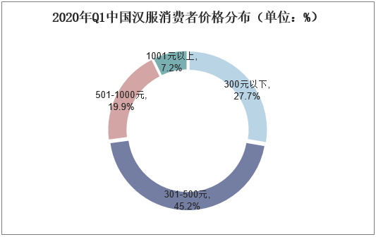 2020年Q1中国汉服消费者价格分布（单位：%）