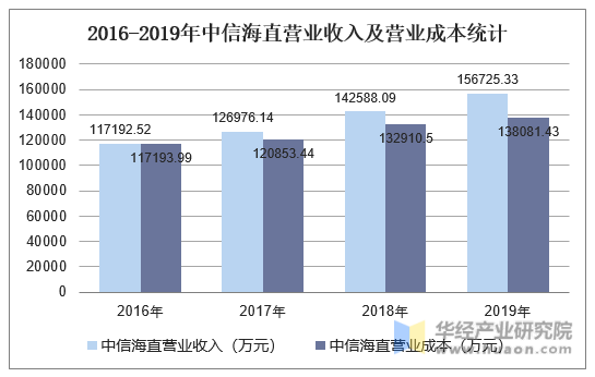 2016-2019年中信海直营业收入及营业成本统计