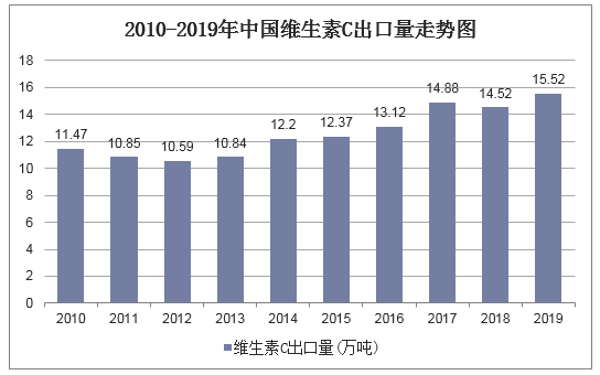 2010-2019年中国维生素C出口量走势图