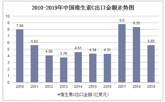 2010-2019年中国维生素C出口金额走势图