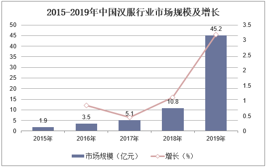 2015-2019年中国汉服行业市场规模及增长