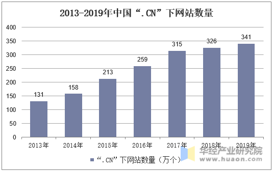 2013-2019年中国“.CN”下网站数量