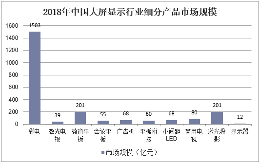 2018年中国大屏显示行业细分产品市场规模