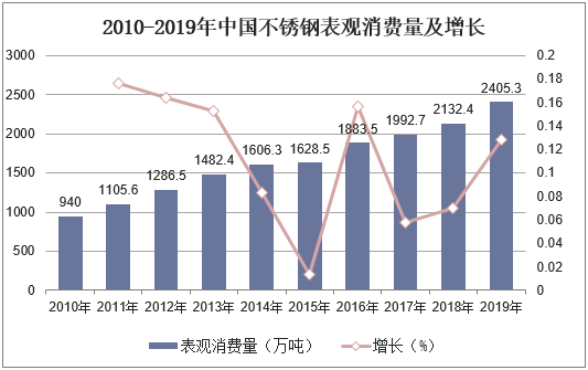 2010-2019年中国不锈钢表观消费量及增长