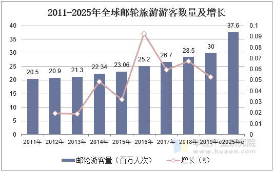 2011-2025年全球邮轮旅游游客数量及增长