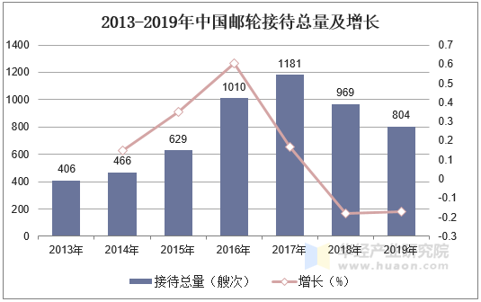 2013-2019年中国邮轮接待总量及增长